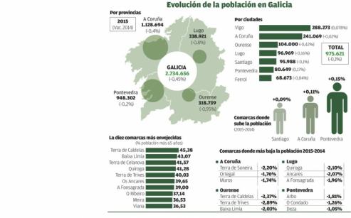 La caída de la natalidad provoca que en Galicia se registraran el pasado año 32.394 muertes por solo 16.561 partos. En ninguna ciudad el saldo vegetativo es positivo.